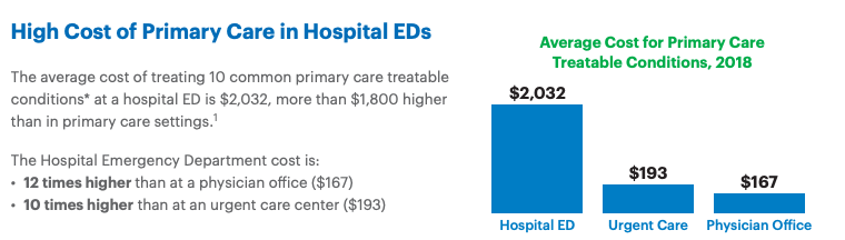https://www.unitedhealthgroup.com/content/dam/UHG/PDF/2019/UHG-Avoidable-ED-Visits.pdf